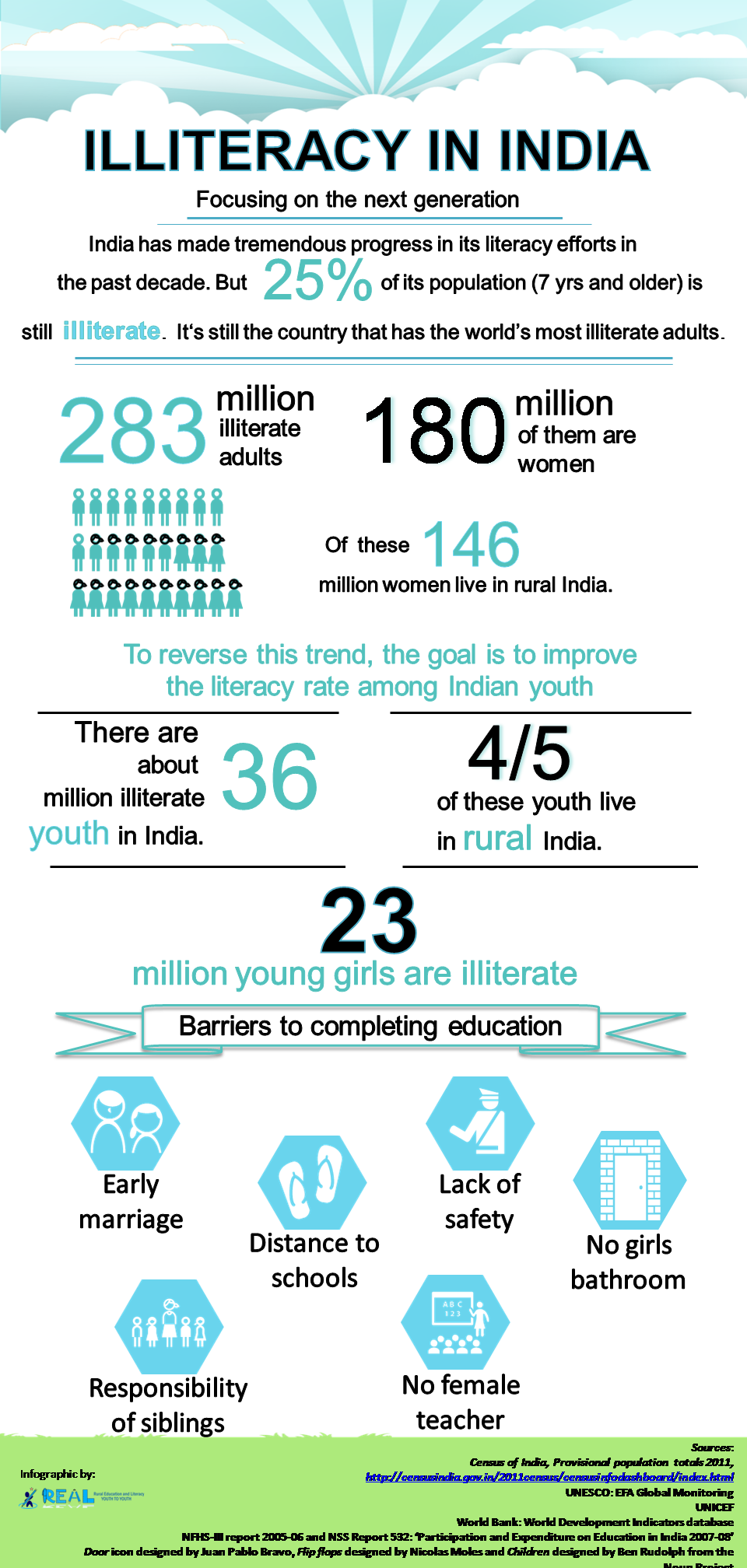 youth literacy rate in India, infographic on literacy of youth in India, literacy data infographic